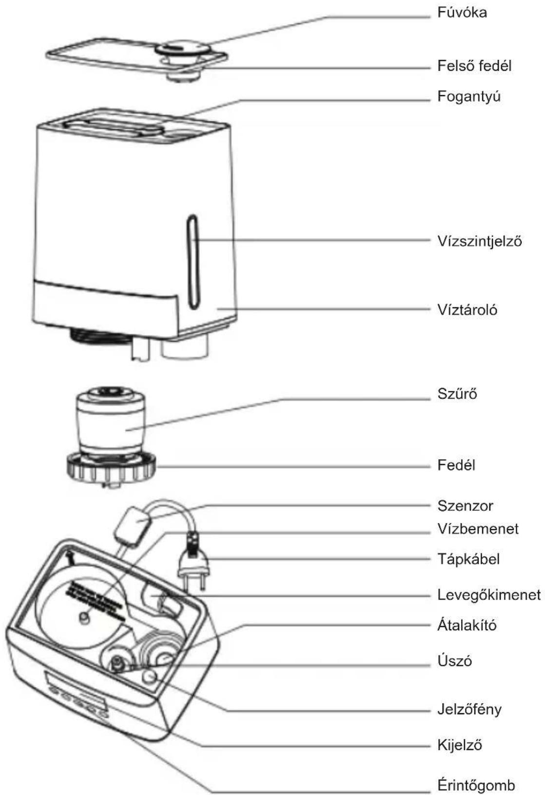 Fúvóka Felső fedél Fogantyú Vízszintjelző Víztároló Szűrő Fedél Szenzor Vízbemenet Tápkábel Levegőkimenet Átalakító Úszó Jelzőfény Kijelző Érintőgomb