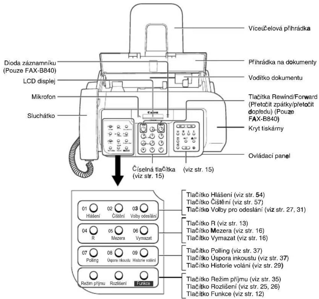 Víceúčelová přihrádka Dioda záznamníku (Pouze FAX-B840) LCD displej Mikrofon Sluchátko Přihrádka na dokumenty Voditko dokumentu Tlačítka Rewind/Forward (Přetočit zpátky/přetočit dopředu) (Pouze FAX-B840) Kryt tiskárny Ovládací panel Číselná tlačítka (viz str. 15) Tlačítko Hlášení (viz str. 54) Tlačítko Čištění (viz str. 57) Tlačítko Volby pro odeslání (viz str. 27, 31) Tlačítko R (viz str. 13) Tlačítko Mezera (viz str. 16) Tlačítko Vymazat (viz str. 16) Tlačítko Polling (viz str. 37) Tlačítko Úspora inkoustu (viz str. 37) Tlačítko Historie volání (viz str. 29) Tlačítko Režim příjmu (viz str. 35) Tlačítko Rozlišení (viz str. 25, 26) Tlačítko Funkce (viz str. 12)