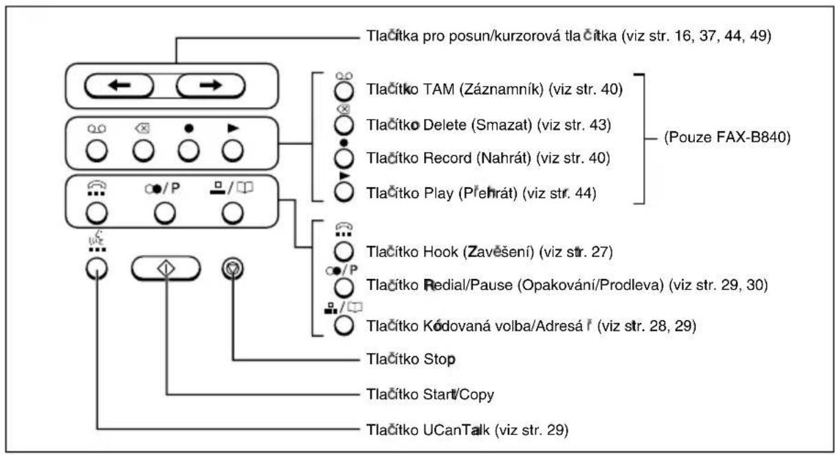Tlačitka pro posun/kurzorová tla čitka (viz str. 16, 37, 44, 49) Tlačitko TAM (Záznamník) (viz str. 40) Tlačitko Delete (Smazat) (viz str. 43) Tlačitko Record (Nahrát) (viz str. 40) Tlačitko Play (Přehrát) (viz str. 44) (Pouze FAX-B840) Tlačitko Hook (Zavěšení) (viz str. 27) Tlačitko Redial/Pause (Opakování/Prodleva) (viz str. 29, 30) Tlačitko Kódovaná volba/Adresář (viz str. 28, 29) Tlačitko Stop Tlačitko Start/Copy Tlačitko UCanTalk (viz str. 29)