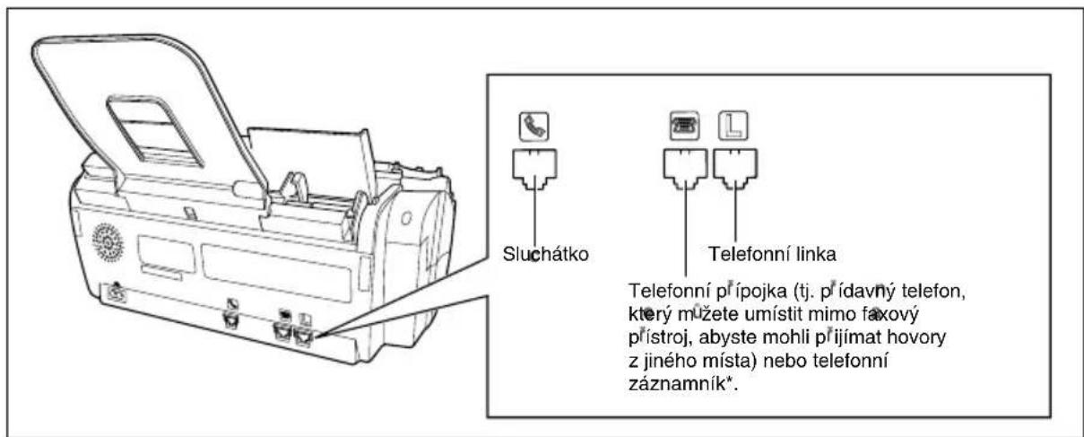 Sluchátko Telefonní linka Telefonní přípojka (tj. přídavný telefon, který můžete umístit mimo faxový přístroj, abyste mohli přijimat hovory z jiného místa) nebo telefonní záznamník*.
