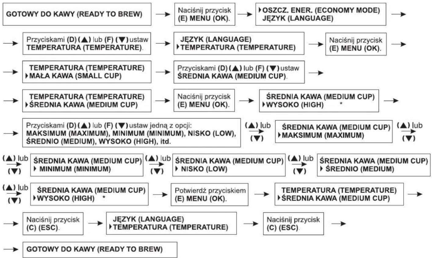 Zelmer 13Z011 - Ustawianie temperatury parzonej kawy dla średniej filiżanki - 1