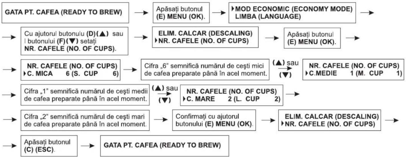 Zelmer 13Z011 - Verificarea numărului de ceşti de cafea preparate - 1