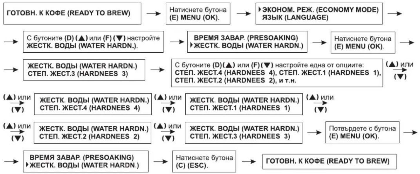 Zelmer 13Z011 - Настройка на твърдостта на водата - 1