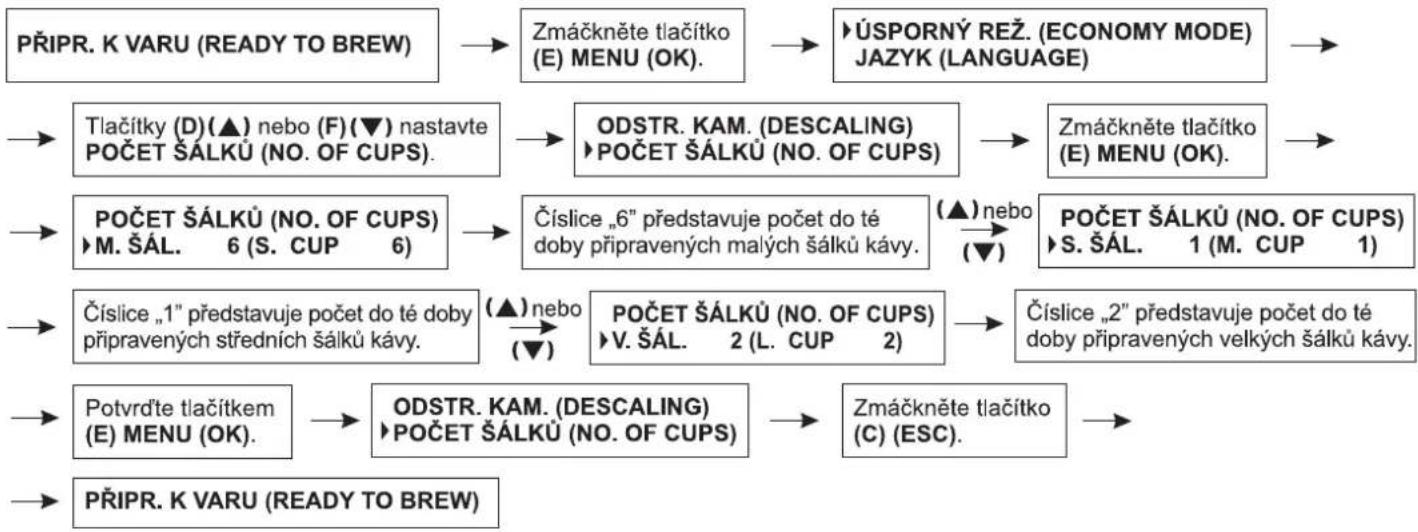 Zelmer 13Z011 - Zjišťování počtu připravených šálků kávy - 1