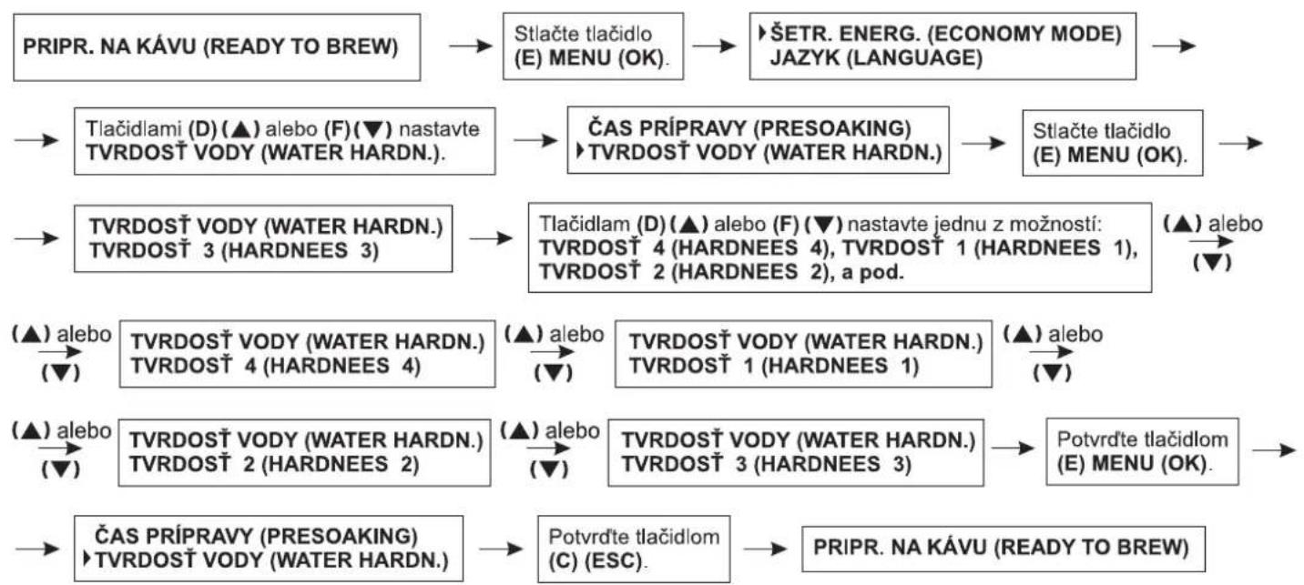 Zelmer 13Z011 - Nastavenie tvrdosti vody - 1