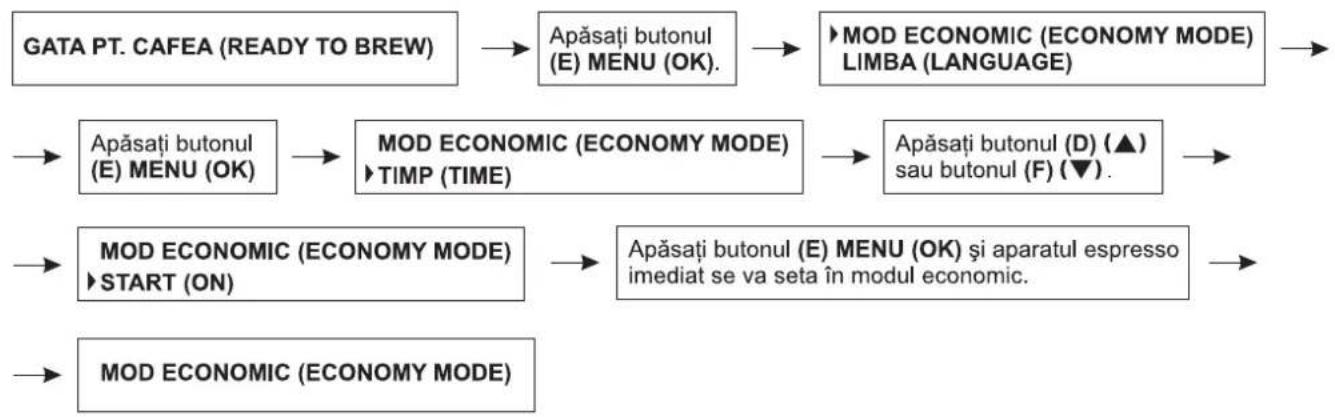 Zelmer 13Z011 - Stabilirea funcției de economisire a energiei – MOD ECONOMIC (ECONOMY MODE) - 2