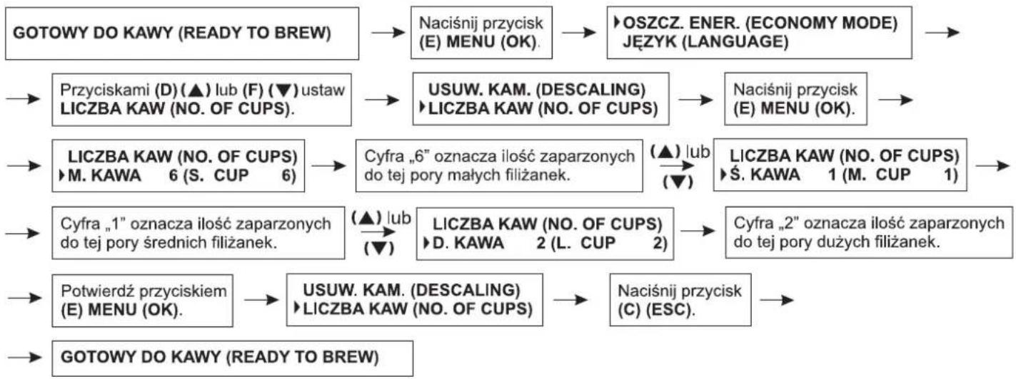 Zelmer 13Z011 - Sprawdzanie ilości zaparzonych filiżanek kawy - 1