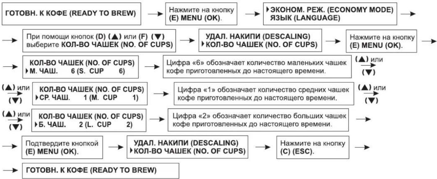 Zelmer 13Z011 - Счетчик приготовленных чашек кофе - 1