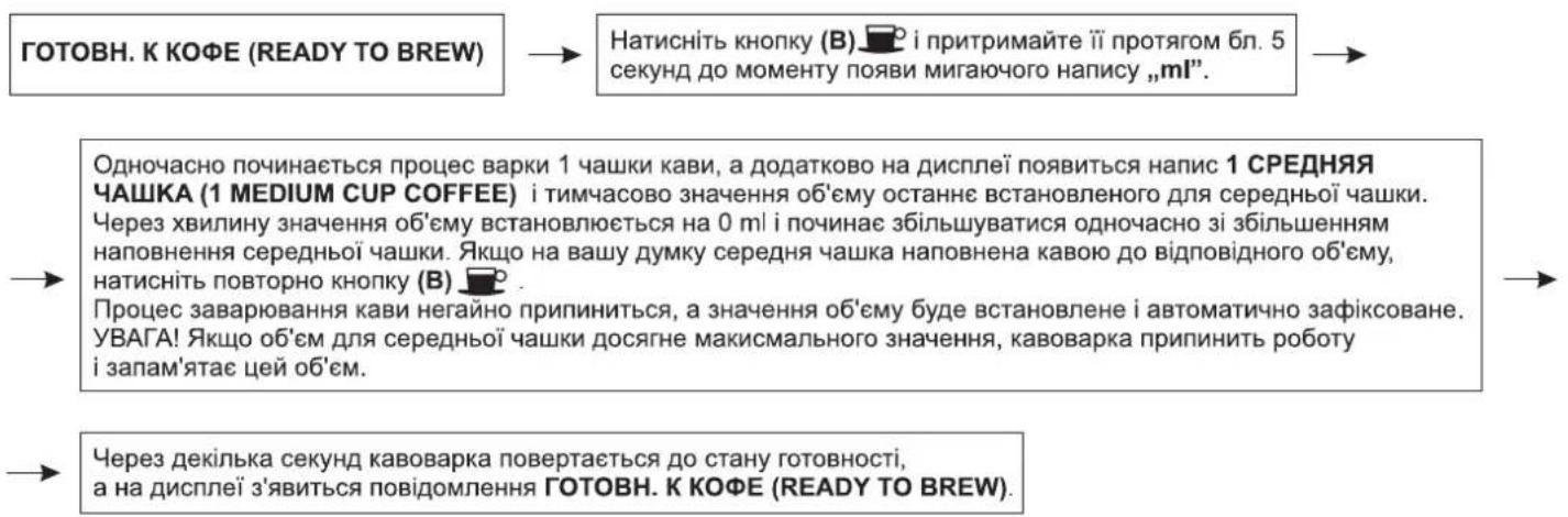 ГОТОВН. К КОФЕ (READY TO BREW) Натисніть кнопку (В) 📁 і притримайте її протягом бл. 5 секунд до моменту появи мигаючого напису „ml”. Одночасно починається процес варки 1 чашки кави, а додатково на дисплеї появиться напис 1 СРЕДНЯЯ ЧАШКА (1 MEDIUM CUP COFFEE) і тимчасово значення об'єму останнє встановленого для середньої чашки. Через хвилину значення об'єму встановлюється на 0 ml і починає збільшуватися одночасно зі збільшенням наповнення середньої чашки. Якщо на вашу думку середня чашка наповнена кавою до відповідного об'єму, натисніть повторно кнопку (В) 📁 Процес заварювання кави негайно припиниться, а значення об'єму буде встановлене і автоматично зафіксоване. УВАГА! Якщо об'єм для середньої чашки досягне максимального значення, кавоварка припинить роботу і запам'ятає цей об'єм. Через декілька секунд кавоварка повертається до стану готовності, а на дисплеї з'явиться повідомлення ГОТОВН. К КОФЕ (READY TO BREW).