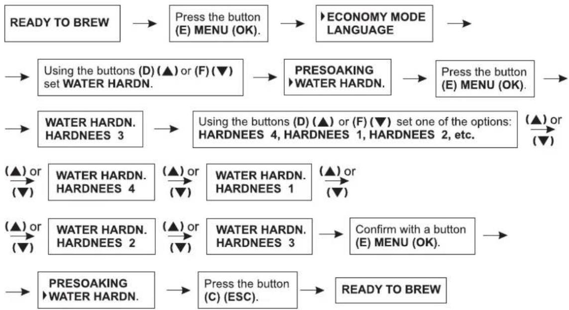 Zelmer 13Z011 - Setting the water hardness - 1