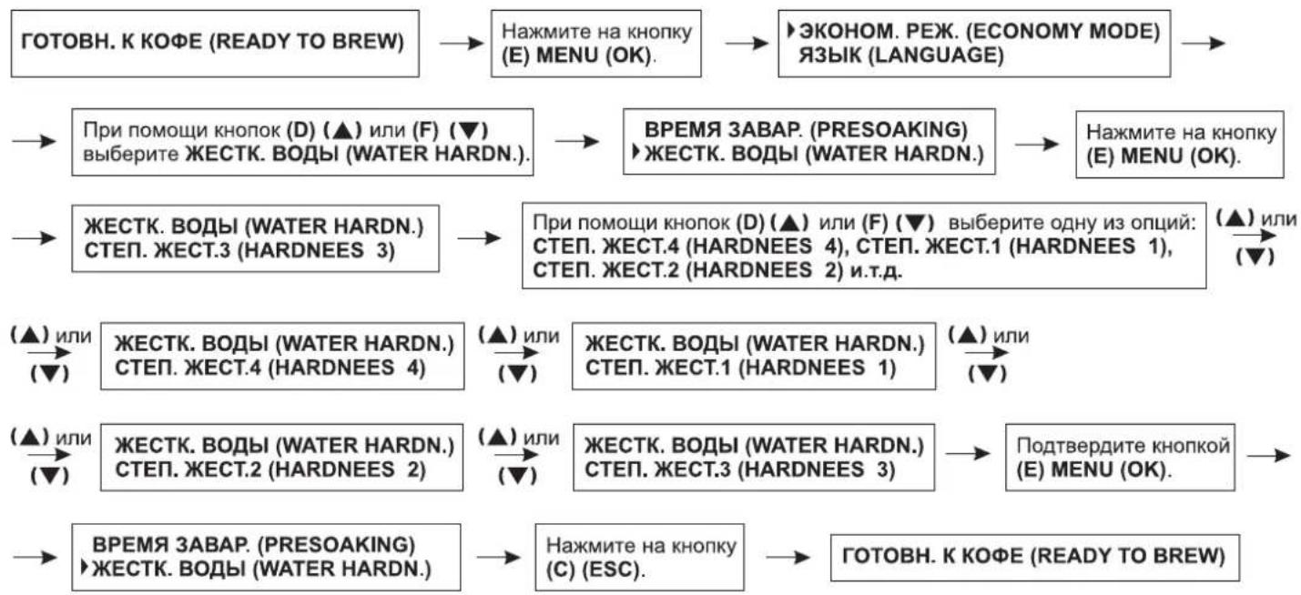 Zelmer 13Z011 - Программирование жесткости воды - 1