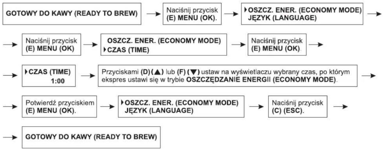 Zelmer 13Z011 - Ustawianie funkcji oszczędzania energii – OSZCZ. ENER. (ECONOMY MODE) - 1