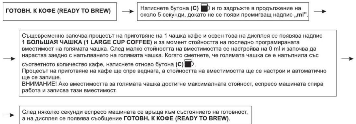 ГОТОВН. К КОФЕ (READY TO BREW) Натиснете бутона (С) 🚫️ и го задръжте в продължение на около 5 секунди, докато не се появи премигващ надпис „ml”. Същевременно започва процесът на приготвяне на 1 чашка кафе и освен това на дисплея се появява надпис 1 БОЛЬШАЯ ЧАШКА (1 LARGE CUP COFFEE) и за момент стойността на последно програмираната вместимост на голямата чашка. След малко стойността на вместимостта се настройва на 0 ml и започва да нараства заедно с напълването на голямата чашка. Когато сметнете, че голямата чашка се е напълнила със съответното количество кафе, натиснете отново бутона (С) 🚫️. Процесът на приготвяне на кафе ще спре веднага, а стойността на вместимостта ще се настрои и автоматично ще се запише. ВНИМАНИЕ! Ако вместимостта за голямата чашка достигне максимальната стойност, еспресо машината спира работа и записва тази вместимост. След няколко секунди еспресо машината се връща към състоянието на готовност, а на дисплея се появява съобщение ГОТОВН. К КОФЕ (READY TO BREW).