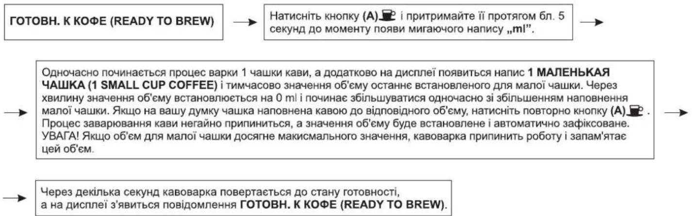 ГОТОВН. К КОФЕ (READY TO BREW) Натисніть кнопку (A) 📁 і притримайте її протягом бл. 5 секунд до моменту появи мигаючого напису „mІ”. Одночасно починається процес варки 1 чашки кави, а додатково на дисплеї появиться напис 1 МАЛЕНЬКАЯ ЧАШКА (1 SMALL CUP COFFEE) і тимчасово значення об’єму останнє встановленого для малої чашки. Через хвилину значення об’єму встановлюється на 0 ml і починає збільшуватися одночасно зі збільшенням наповнення малої чашки. Якщо на вашу думку чашка наповнена кавою до відповідного об’єму, натисніть повторно кнопку (A) 📁 . Процес заварювання кави негайно припиниться, а значення об’єму буде встановлене і автоматично зафіксоване. УВАГА! Якщо об’єм для малої чашки досягне макисмального значення, кавоварка припинить роботу і запам’ятає цей об’єм. Через декілька секунд кавоварка повертається до стану готовності, а на дисплеї з'явиться повідомлення ГОТОВН. К КОФЕ (READY TO BREW).