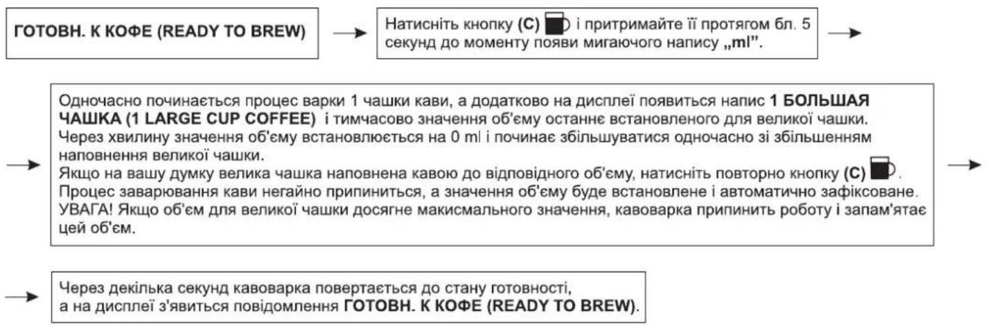ГОТОВН. К КОФЕ (READY TO BREW) Натисніть кнопку (C) і притримайте її протягом бл. 5 секунд до моменту появи мигаючого напису „mI”. Одночасно починається процес варки 1 чашки кави, а додатково на дисплеї появиться напис 1 БОЛЬШАЯ ЧАШКА (1 LARGE CUP COFFEE) і тимчасово значення об'єму останнє встановленого для великої чашки. Через хвилину значення об'єму встановлюється на 0 ml і починає збільшуватися одночасно зі збільшенням наповнення великої чашки. Якщо на вашу думку велика чашка наповнена кавою до відповідного об'єму, натисніть повторно кнопку (C) і. Процес заварювання кави негайно припиниться, а значення об'єму буде встановлене і автоматично зафіксоване. УВАГА! Якщо об'єм для великої чашки досягне максимального значення, кавоварка припинить роботу і запам'ятає цей об'єм. Через декілька секунд кавоварка повертається до стану готовності, а на дисплеї з'явиться повідомлення ГОТОВН. К КОФЕ (READY TO BREW).