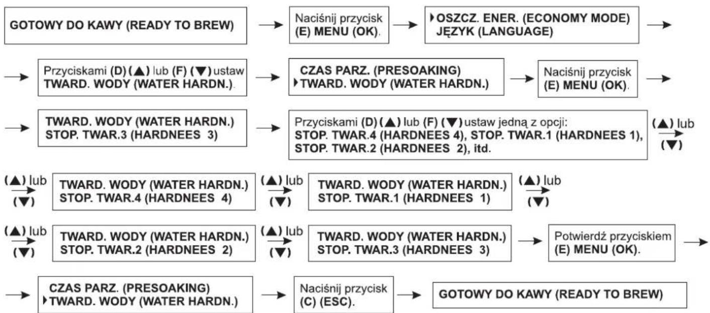 Zelmer 13Z011 - Ustawianie twardości wody - 1