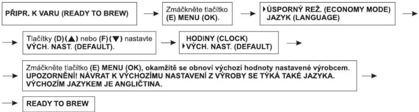 Zelmer 13Z011 - Obnovení výchozích nastavení - 1