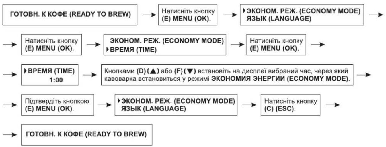 Zelmer 13Z011 - Встановлення функції економії енергії – ЭКОНОМ. РЕЖ. (ECONOMY MODE) - 1
