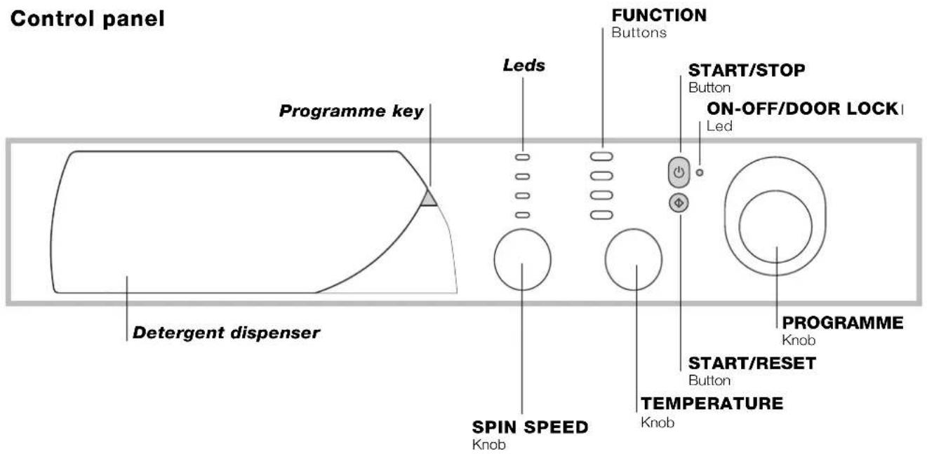 Control panel Programme key Detergent dispenser Leds FUNCTION Buttons START/STOP Button ON-OFF/DOOR LOCK Led SPIN SPEED Knob KNob START/RESET Button TEMPERATURE PROGRAMME Knob