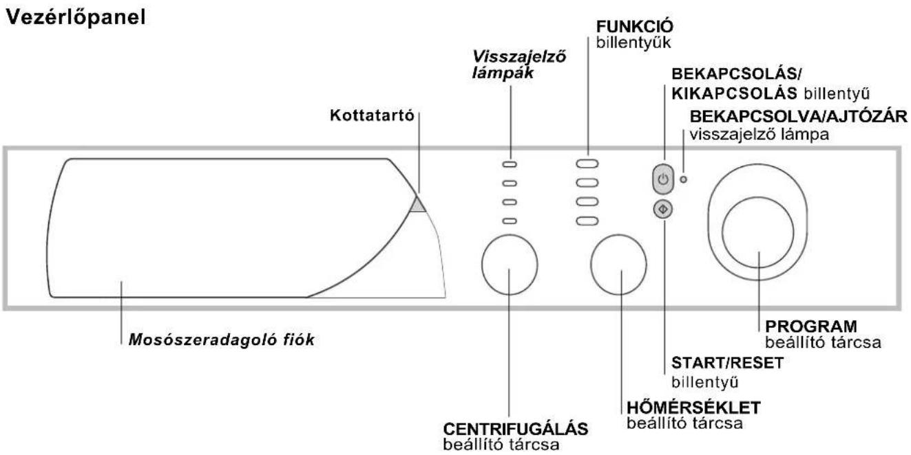 Vezérlőpanel Kottatartó Mosószeradagoló fiók Visszajelző lámpák FUNKCIÓ billentyűk BEKAPCSOLÁS/ KIKAPCSOLÁS billentyű BEKAPCSOLVA/AJTÓZÁR visszajelző lámpa PROGRAM beállító tárcsa START/RESET billentyű HÖMÉRSÉKLET beállító tárcsa CENTRIFUGÁLÁS beállító tárcsa
