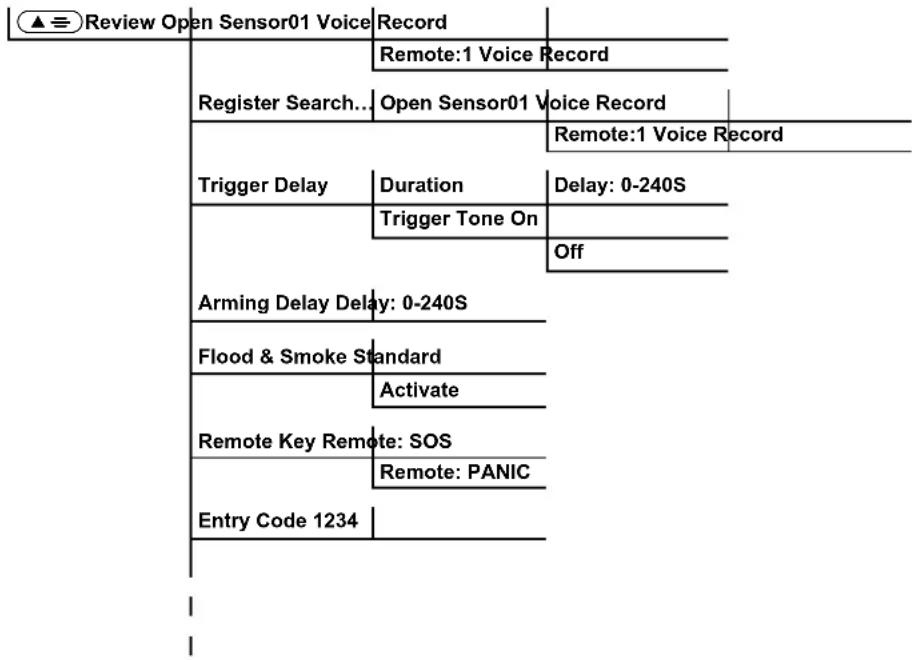 OLYMPIA Protect 9000 - Menu Structure - 1