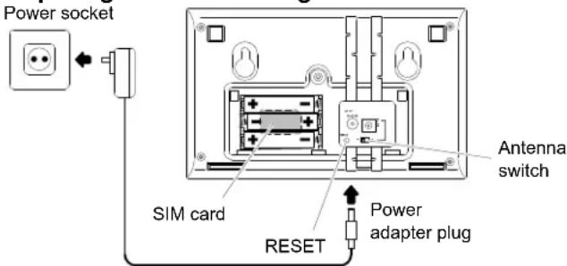 Power socket SIM card RESET Power adapter plug Antenna switch