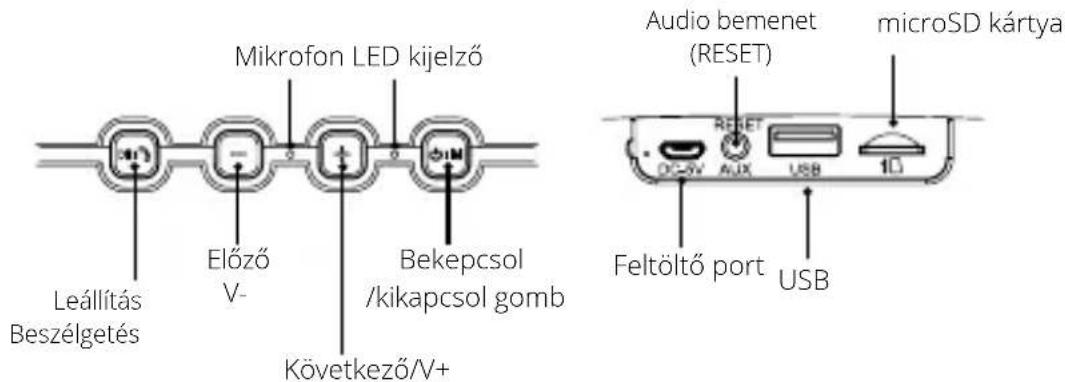 Mikrofon LED kijelző Leállítás Beszélgetés Előző V- Következő/V+ Bekepcsol /kikapcsol gomb Audio bemenet (RESET) microSD kártya RESET USB Feltöltő port USB