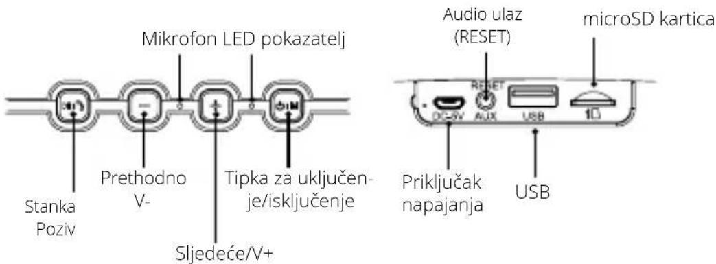 Mikrofon LED pokazatelj Stanka Poziv Prethodno V- Tipka za uključen- je/isključenje Sljedeće/V+ Audio ulaz (RESET) microSD kartica OC-SV AUX USB 10 Priključak napajanja USB