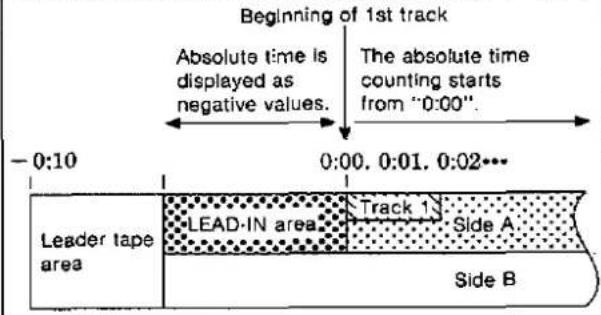 Beginning of 1st track Absolute time is displayed as negative values. The absolute time counting starts from "0:00". -0:10 0:00. 0:01. 0:02... Leader tape area LEAD-IN area Track 1 Side A Side B