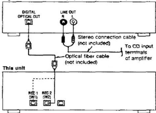 DIGITAL OPTICAL OUT LINE OUT R L Stereo connection cable (not included) To CD input terminals of amplifier Optical fiber cable (not included) This unit REC 1 (M1) REC 2 (M2)