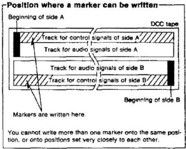 Position where a marker can be written Beginning of side A DCC tape Track for control signals of side A Track for audio signals of side A Track for audio signals of side B Track for control signals of side B Beginning of side B Markers are written here. You cannot write more than one marker onto the same position, or onto positions set very closely to each other.