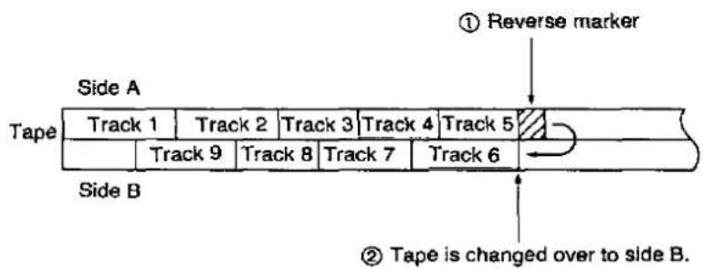 Side A Tape Track 1 Track 2 Track 3 Track 4 Track 5 Track 9 Track 8 Track 7 Track 6 Side B ① Reverse marker ② Tape is changed over to side B.