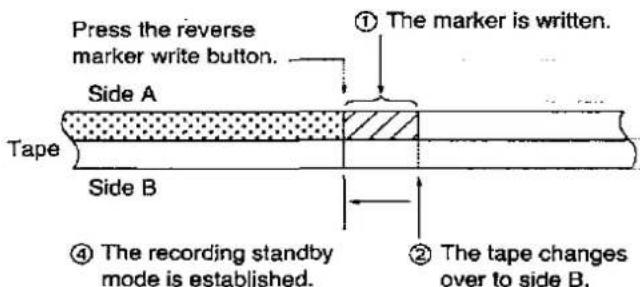 Press the reverse marker write button. Side A Tape Side B ① The marker is written. ② The tape changes over to side B. ④ The recording standby mode is established.