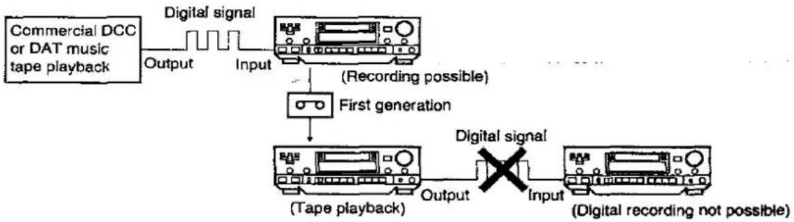 TECHNICS RS-DC10 - DCC tapes recorded digitally from a commercially produced music DCC tape or DAT cassette - 1