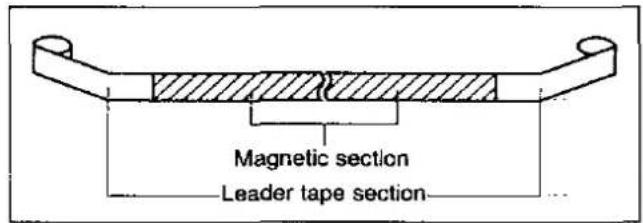 Magnetic section Leader tape section