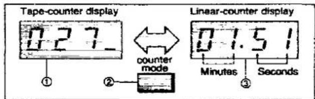 Tape-counter display 0.27_ ① counter mode Linear-counter display 01.51 Minutes Seconds ②