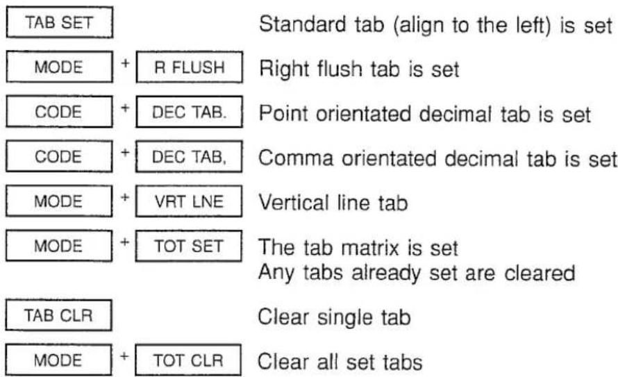 TAB SET MODE + R FLUSH CODE + DEC TAB. CODE + DEC TAB. MODE + VRT LNE MODE + TOT SET TAB CLR MODE + TOT CLR Standard tab (align to the left) is set Right flush tab is set Point orientated decimal tab is set Comma orientated decimal tab is set Vertical line tab The tab matrix is set Any tabs already set are cleared Clear single tab Clear all set tabs
