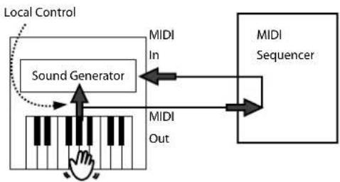 ROLAND BK-3-BK - Preventing Double Notes when Working with a Sequencer (Local Control) - 1