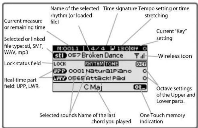 Current measure or remaining time Selected or linked file type: stl, SMF, WAV, mp3 Lock status field Real-time part field: UPP, LWR. Name of the selected rhythm (or loaded file) Time signature Tempo setting or time stretching M:0011 4/4 130 KEY stl 057 Broken Dance LOCK RHYTHM TONE OCT UPP 0001 Natural Piano O LWP 0565 Attack! Pad O C Maj Selected sounds Name of the last chord you played One Touch memory indication Current "Key" setting Wireless icon Octave settings of the Upper and Lower parts.