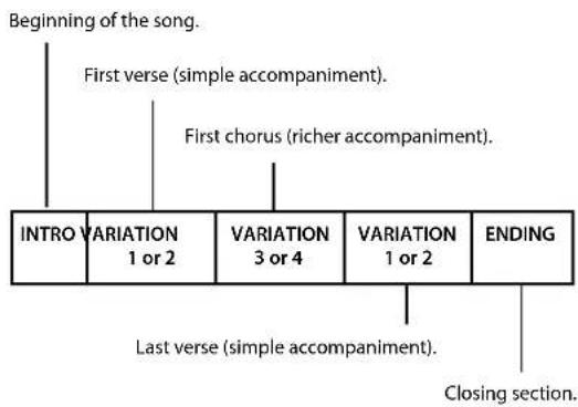 ROLAND BK-3-BK - Structure of the Rhythm Accompaniments - 1