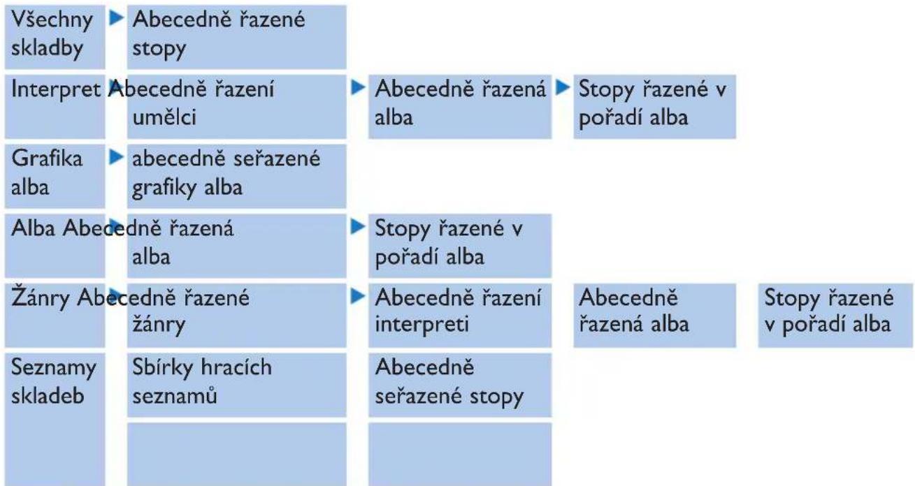 Všechny skladby ▶ Abecedně řazené stopy Interpret Abecedně řazení umělci ▶ Abecedně řazená alba ▶ Stopy řazené v pořadí alba Grafika alba ▶ abecedně seřazené grafiky alba Alba Abecedně řazená alba ▶ Stopy řazené v pořadí alba Žánry Abecedně řazené žánry ▶ Abecedně řazení interpreti ▶ Abecedně žazená alba ▶ Stopy řazené v pořadí alba Seznamy skladeb ▶ Sbírky hracích seznamů ▶ Abecedně seřazené stopy Stopy řazené