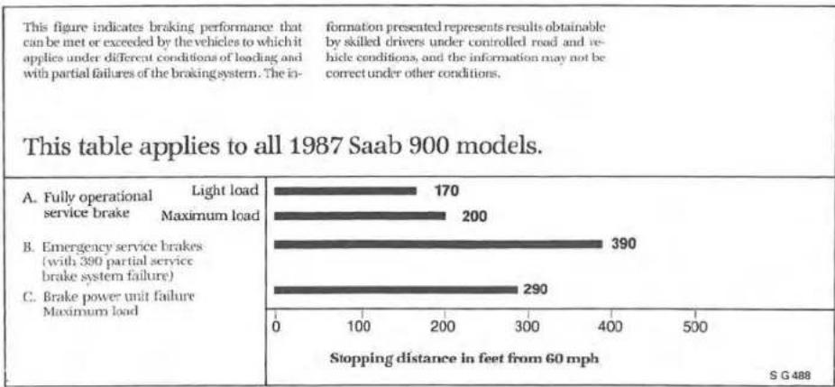 This figure indicates braking performance that can be met or exceeded by the vehicles to which it applics under different conditions of loading and with partial failures of the braking system. The in- formation presented represents results obtainable by skilled drivers under controlled road and ve-…