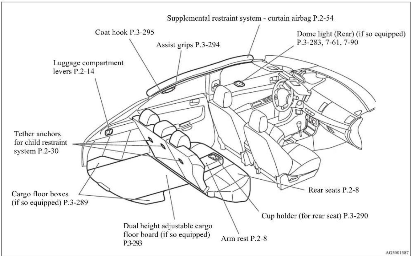 Supplemental restraint system - curtain airbag P.2-54 Coat hook P.3-295 Assist grips P.3-294 Dome light (Rear) (if so equipped) P.3-283, 7-61, 7-90 Luggage compartment levers P.2-14 Tether anchors for child restraint system P.2-30 Cargo floor boxes (if so equipped) P.3-289 Dual height adjustable cargo floor board (if so equipped) P.3-293 Cup holder (for rear seat) P.3-290 Arm rest P.2-8 Rear seats P.2-8 AG5001587