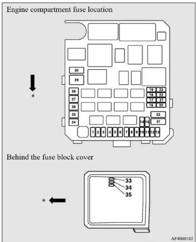 Engine compartment fuse location Behind the fuse block cover AF4000102