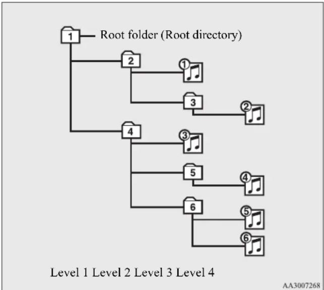 MITSUBISHI Lancer Sportback (2011) - Folder selection order/file playback order (example) - 1