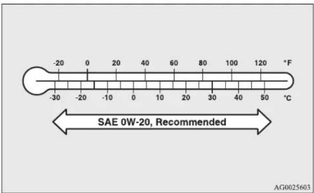 -20 0 20 40 60 80 100 120 °F -30 -20 -10 0 10 20 30 40 50 °C SAE 0W-20, Recommended AG0025603
