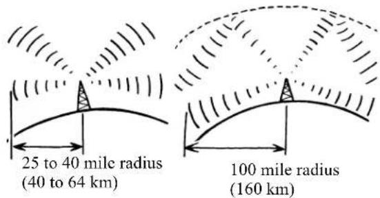 25 to 40 mile radius (40 to 64 km) 100 mile radius (160 km)