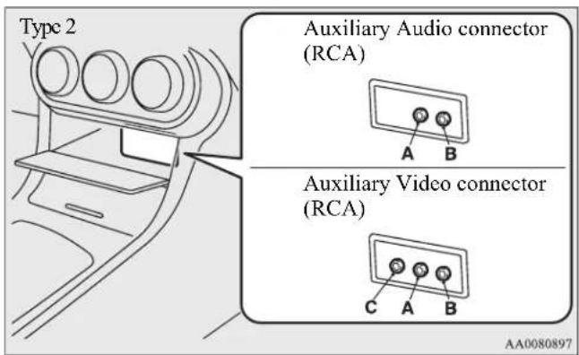 Type 2 Auxiliary Audio connector (RCA) A B Auxiliary Video connector (RCA) C A B AA0080897