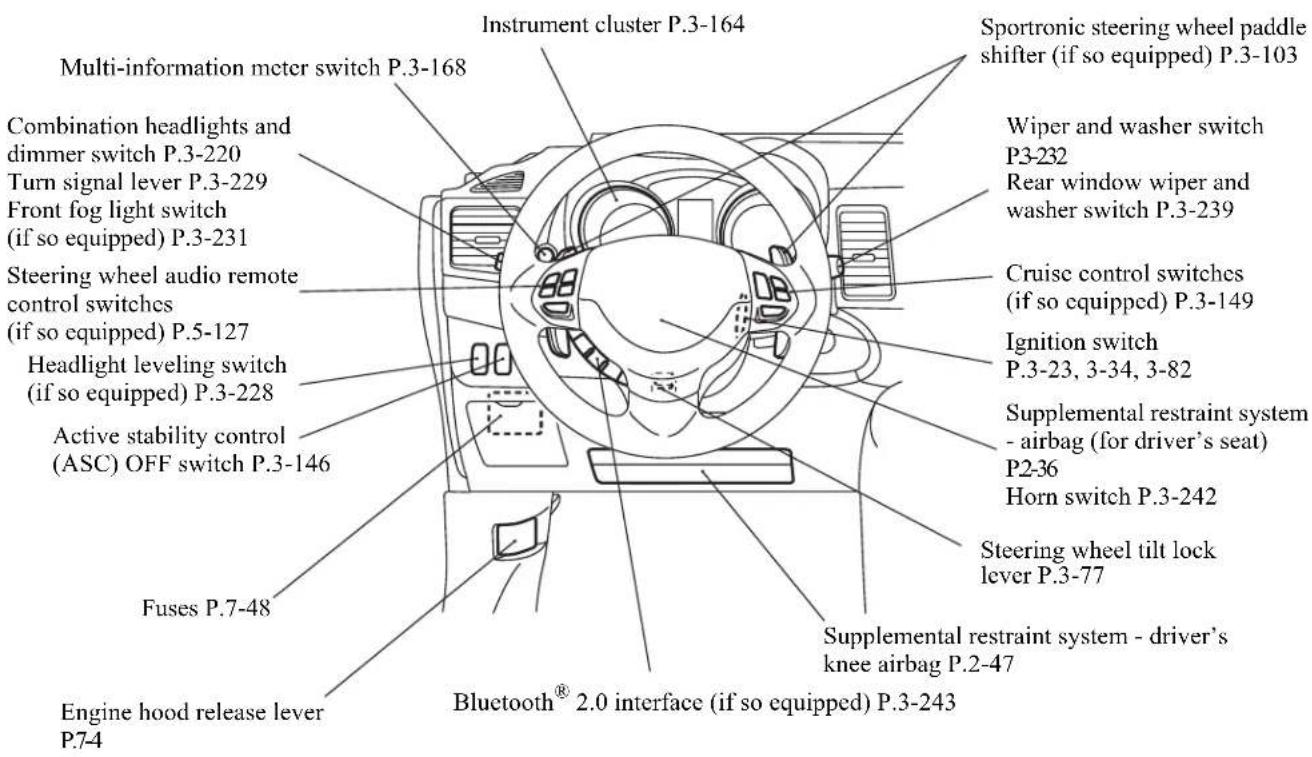 Instrument cluster P.3-164 Multi-information meter switch P.3-168 Combination headlights and dimmer switch P.3-220 Turn signal lever P.3-229 Front fog light switch (if so equipped) P.3-231 Steering wheel audio remote control switches (if so equipped) P.5-127 Headlight leveling switch (if so equipped) P.3-228 Active stability control (ASC) OFF switch P.3-146 Fuses P.7-48 Engine hood release lever P.7-4 Instrument cluster P.3-164 Sportronic steering wheel paddle shifter (if so equipped) P.3-103 Wiper and washer switch P3-232 Rear window wiper and washer switch P.3-239 Cruise control switches (if so equipped) P.3-149 Ignition switch P.3-23, 3-34, 3-82 Supplemental restraint system - airbag (for driver's seat) P2-36 Horn switch P.3-242 Steering wheel tilt lock lever P.3-77 Supplemental restraint system - driver's knee airbag P.2-47 Bluetooth® 2.0 interface (if so equipped) P.3-243