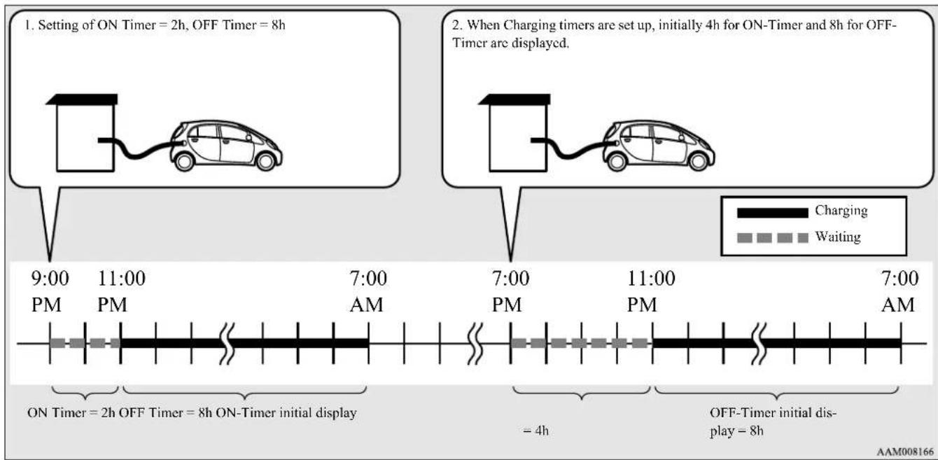 MITSUBISHI i-MiEV (2016) - Example of Charging Timer - 1